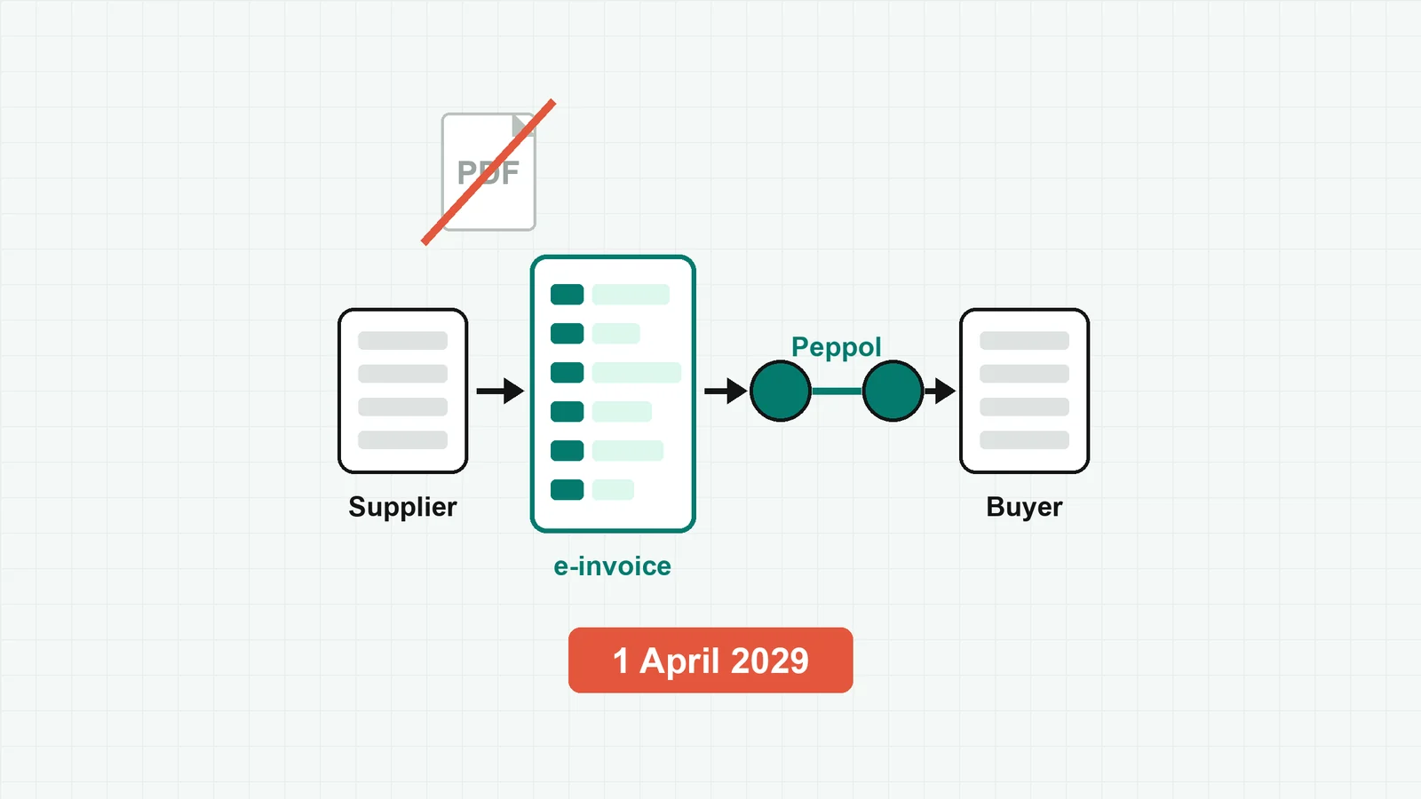 Diagram: a crossed-out PDF above a supplier system that sends a structured e-invoice through two Peppol access points to a buyer system, with the date 1 April 2029.